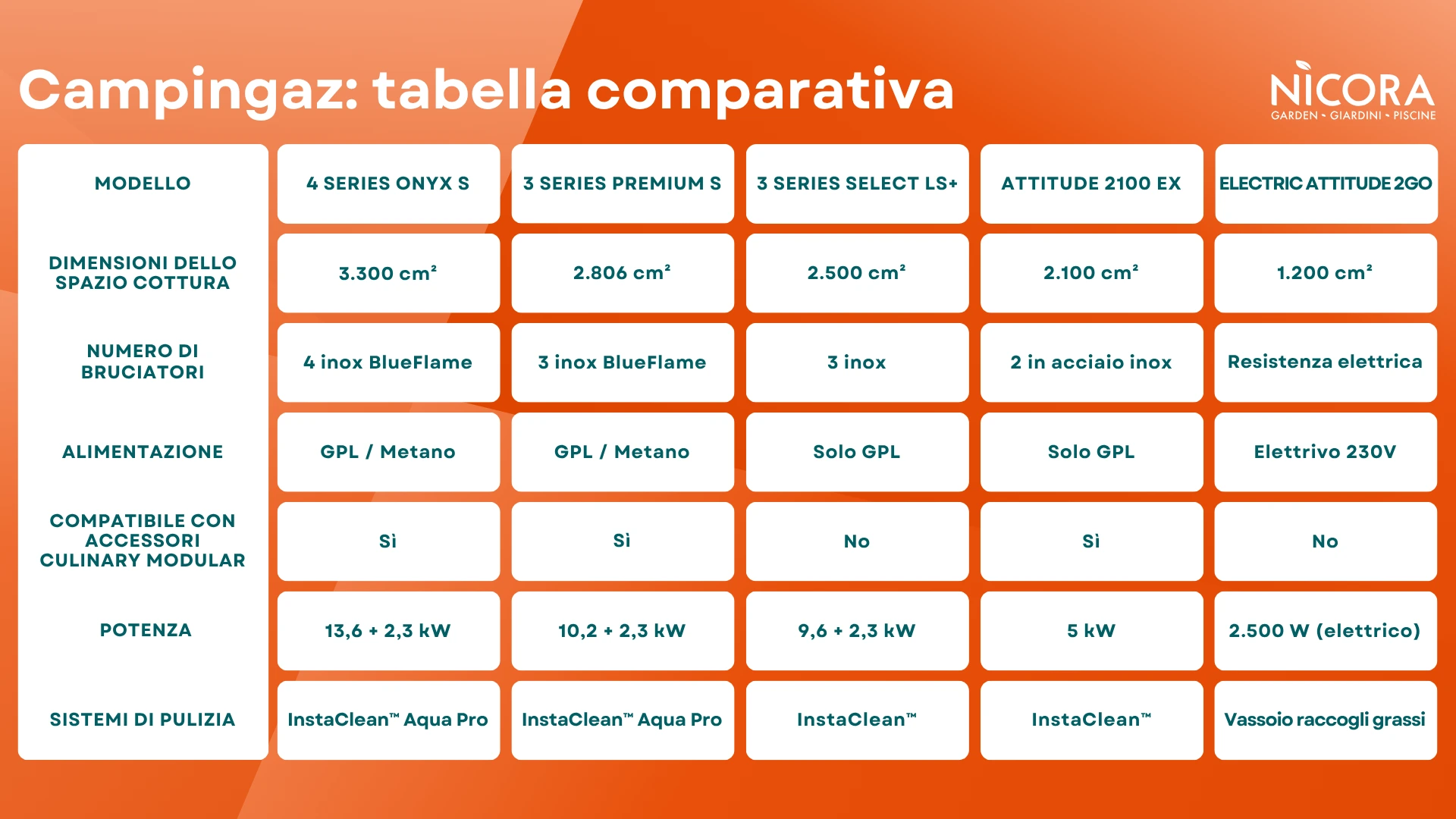 Campingaz tabella comparativa